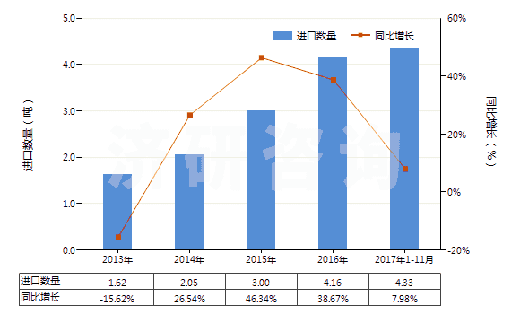 2013-2017年11月中國(guó)老鸛草油(香葉油)(包括浸膏及精油)(HS33012991)進(jìn)口量及增速統(tǒng)計(jì)